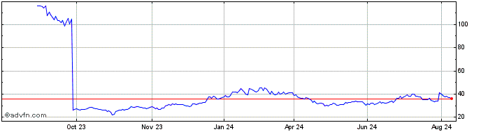 1 Year Advantest Share Price Chart