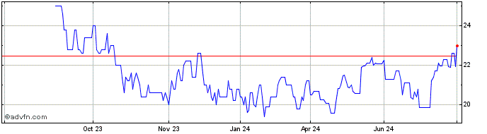 1 Year Vishay Intertech Dl 10 Share Price Chart