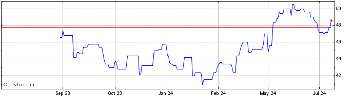 1 Year Avnet Inc Dl 1 Share Price Chart