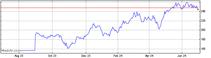 1 Year NXP Semiconductors NV Share Price Chart