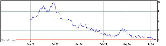 1 Year Amundi S&P 500 Daily -2x...  Price Chart