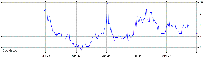 1 Year Voyager Therapeutics Share Price Chart