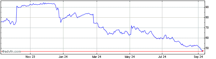 1 Year Vitesco Technologies Share Price Chart