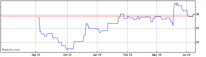 1 Year Verint Systems Inc Dl 001 Share Price Chart