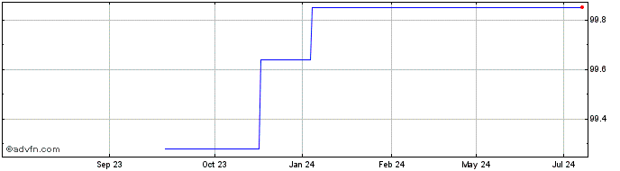 1 Year Volkswagen Bank  Price Chart