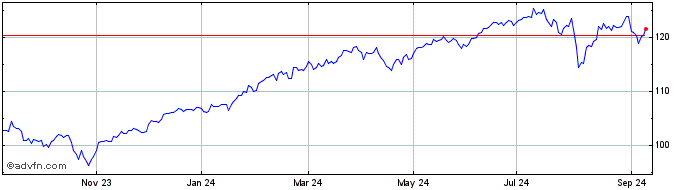 1 Year Vanguard Funds  Price Chart