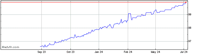 1 Year Volkswagen Financial Ser...  Price Chart