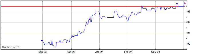 1 Year Volkswagen Financial Ser...  Price Chart