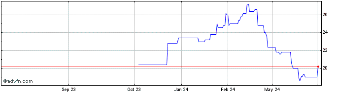 1 Year Wabash Natl Corp Dl 01 Share Price Chart