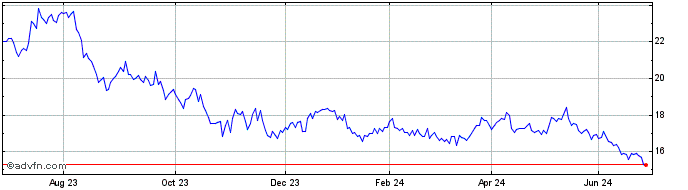 1 Year Wacker Neuson Share Price Chart
