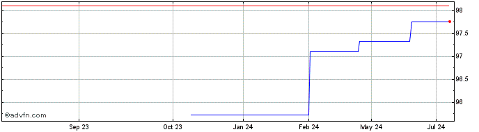 1 Year Landesbank Baden Wuertte...  Price Chart