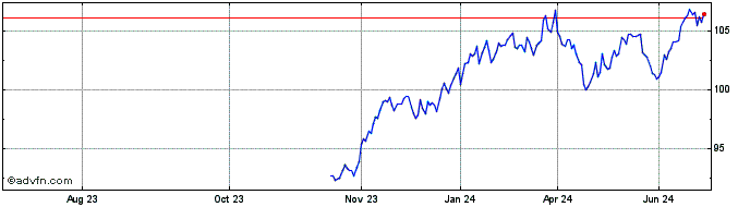 1 Year AMUNDI MSCI USA SRI Clim...  Price Chart