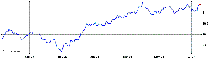 1 Year Amundi S&P 500 Equal Wei...  Price Chart