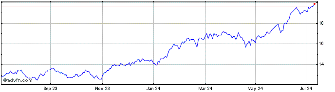 1 Year Amundi S&P Global Inform...  Price Chart