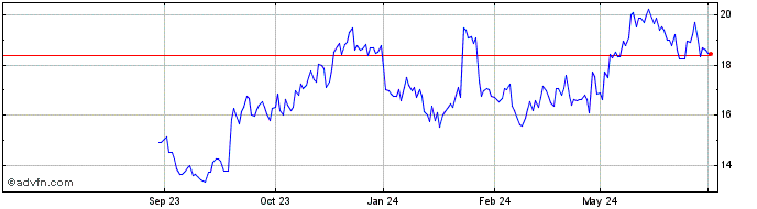 1 Year Kratos Defense and Secur... Share Price Chart