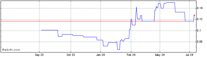 1 Year West China Cement Share Price Chart
