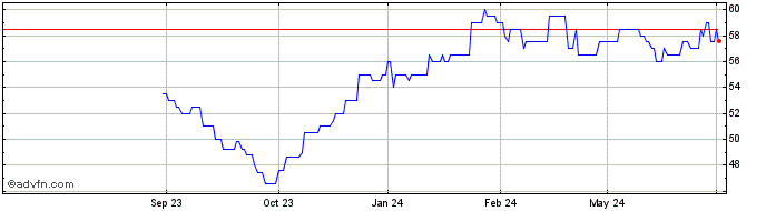 1 Year SS and C Technologies Share Price Chart