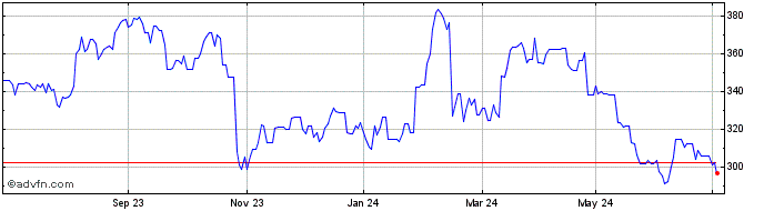 1 Year West Pharmaceutical Serv... Share Price Chart