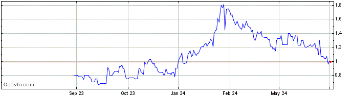 1 Year Condor Energies Share Price Chart