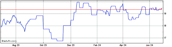 1 Year WisdomTree Issuer ICAV  Price Chart