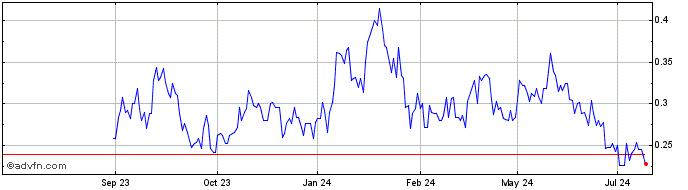 1 Year Elevate Uranium Share Price Chart