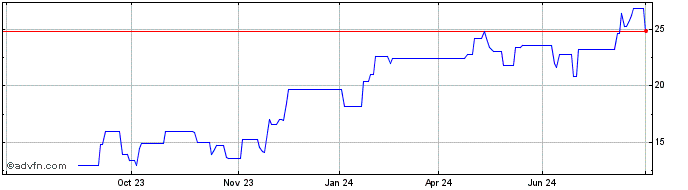 1 Year XOMA Share Price Chart