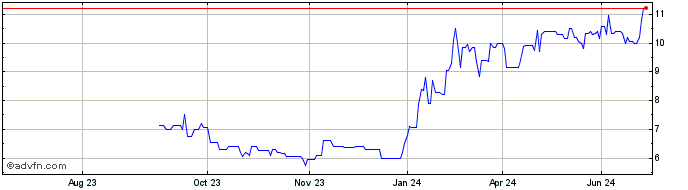 1 Year AdsTec Energy Share Price Chart