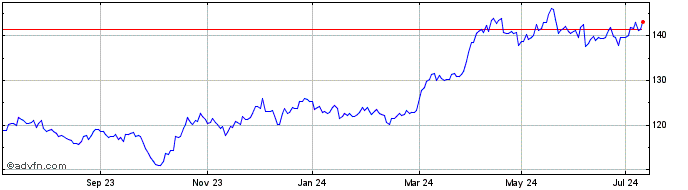 1 Year Deutsche Bank ETC  Price Chart