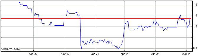 1 Year Opko Health Share Price Chart