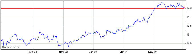 1 Year Deutsche Bank Luxembourg  Price Chart
