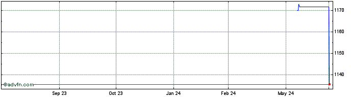 1 Year Xtrackers Jersey ETC  Price Chart