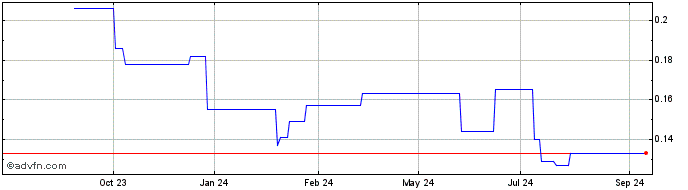 1 Year KSH Share Price Chart