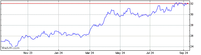 1 Year DB ETC  Price Chart