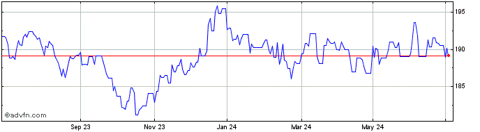 1 Year DB XTR II GL Inf Linked ...  Price Chart