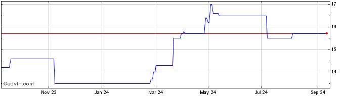 1 Year Openlane Share Price Chart