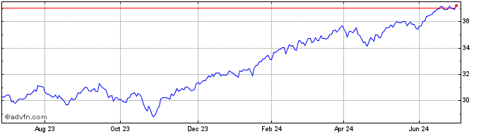 1 Year Xtrackers MSCI AC World ...  Price Chart