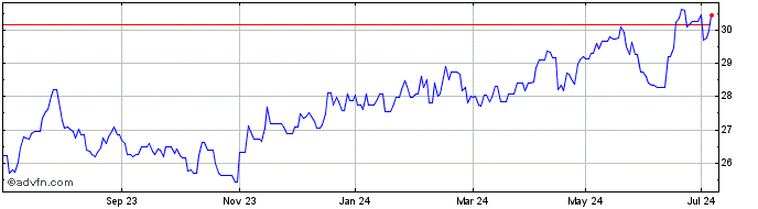 1 Year Deutsche Bank Luxembourg  Price Chart