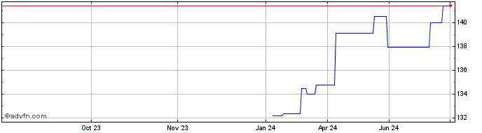 1 Year BlackRock  Price Chart