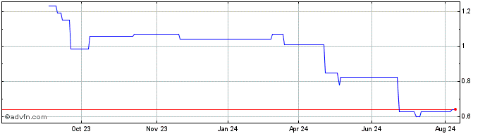 1 Year Xtant Medical Share Price Chart