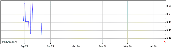 1 Year JE Cleantech Share Price Chart