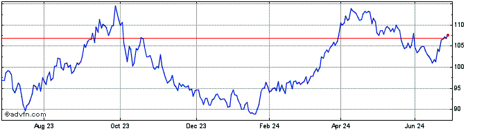 1 Year Exxon Mobil Share Price Chart