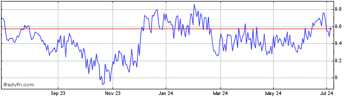1 Year Xtrackers ESG USD Emergi...  Price Chart