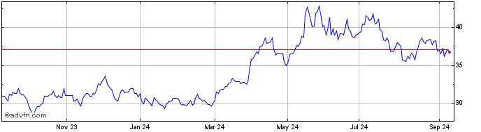 1 Year Xtrackers IE Public  Price Chart