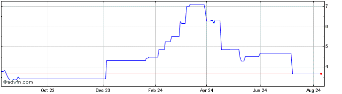 1 Year Coinshares Digital Secur...  Price Chart