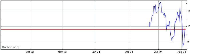 1 Year Xtrackers  Price Chart