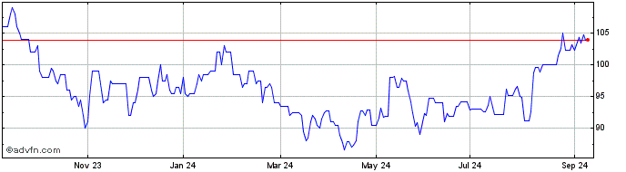 1 Year Canadian Tire Share Price Chart