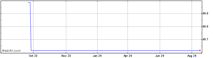 1 Year KFW Banking  Price Chart