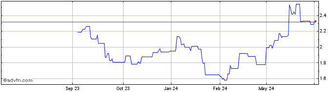 1 Year Yit Oyj Share Price Chart