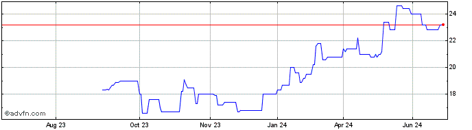 1 Year Yokogawa El Share Price Chart