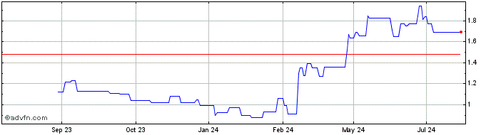 1 Year Yue Yuen Industrial Share Price Chart